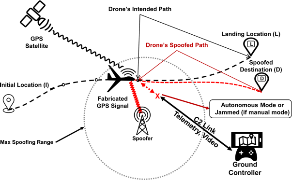 On GPS spoofing of aerial platforms: a review of threats, challenges,  methodologies, and future research directions [PeerJ]