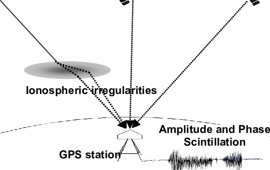 Ionospheric scintillation on the GPS signal. | Download Scientific Diagram