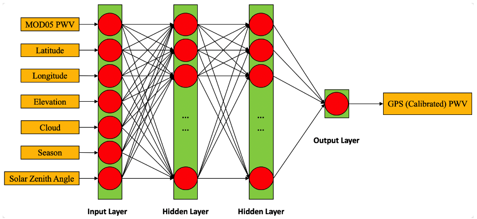 A diagram of a machine learning

Description automatically generated